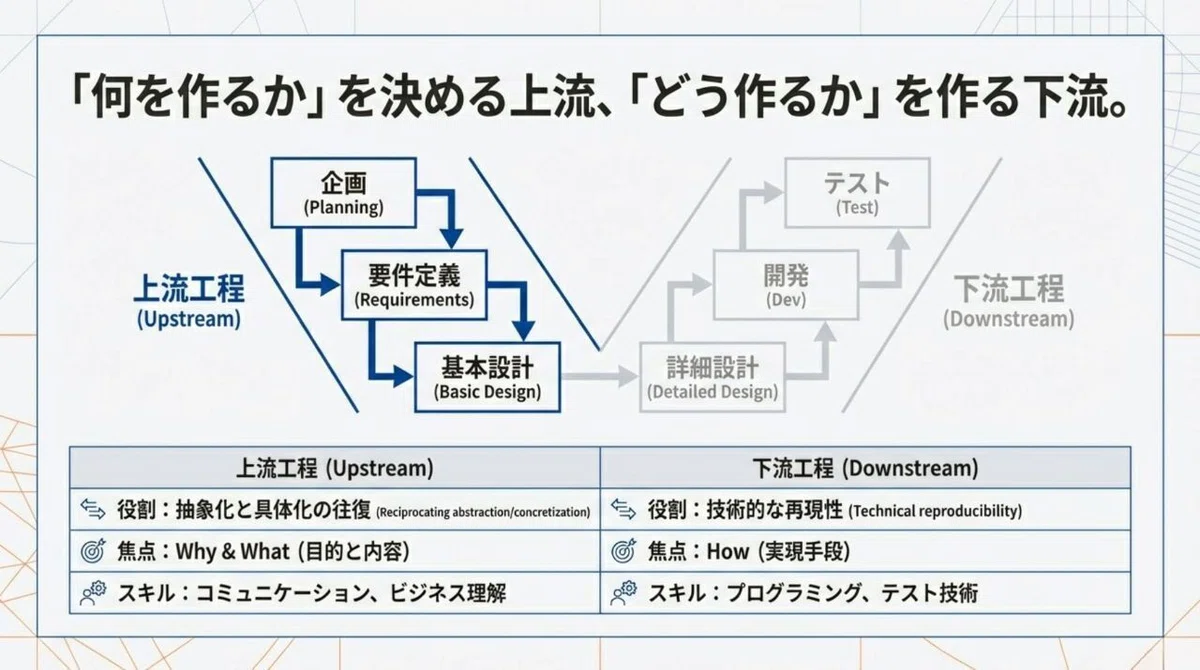 システム開発の上流工程とは?プロジェクト成功の鍵を握る重要フェーズを徹底解説|未来共創コミュニティ