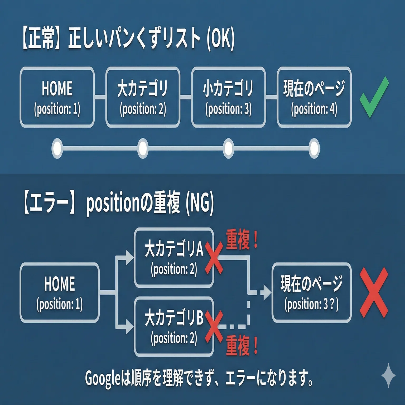 GSC警告】パンくずリストの構造化データ（JSON-LD）で「position」が