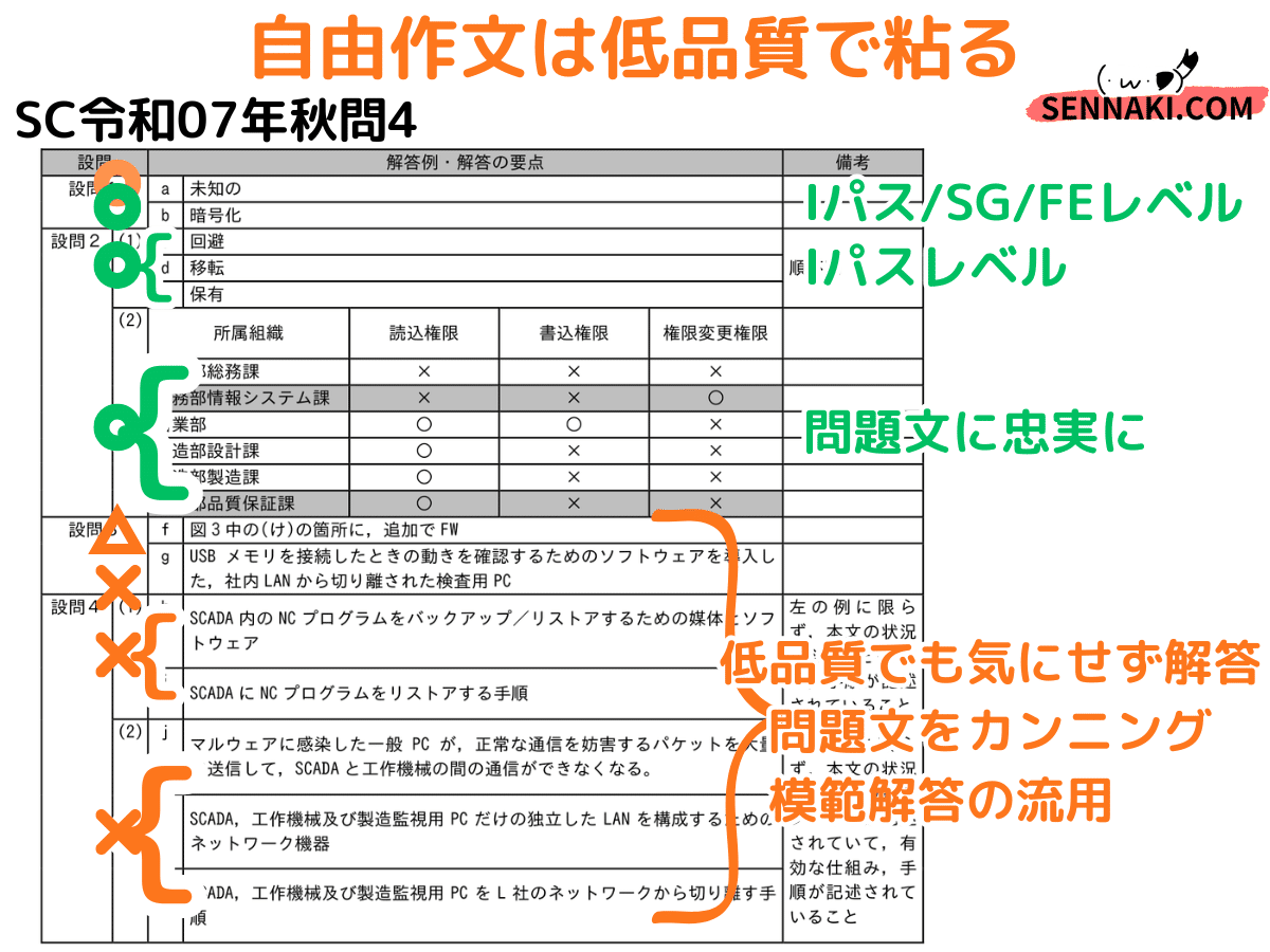 登録セキスペ】令和7年秋午後問4の解説（情報処理安全確保支援士試験
