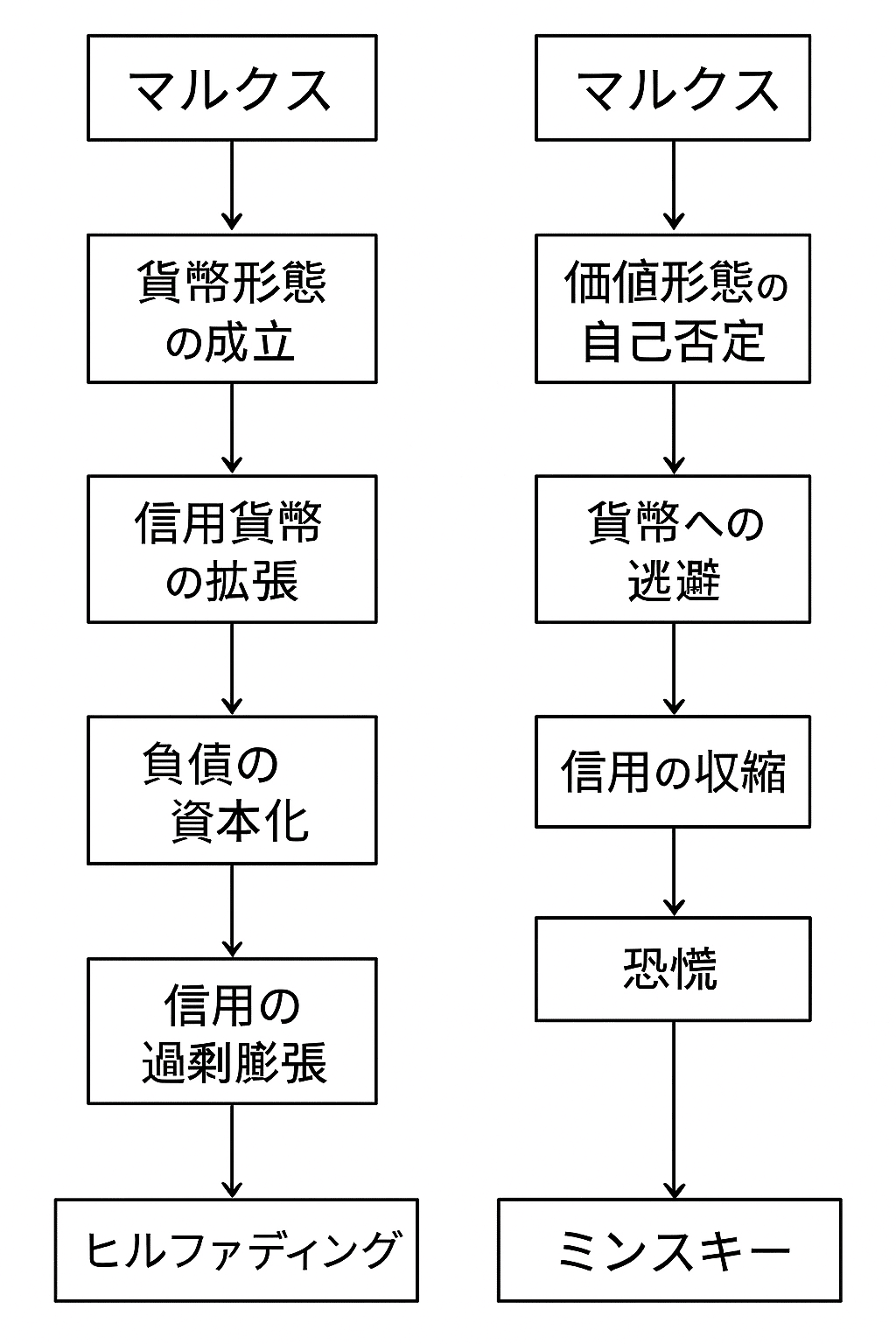資本論の会計学 Ⅸ 信用貨幣の自己否定と恐慌の制度的暴露 資本論 価値形態論の内生的貨幣への考察。｜森輝明