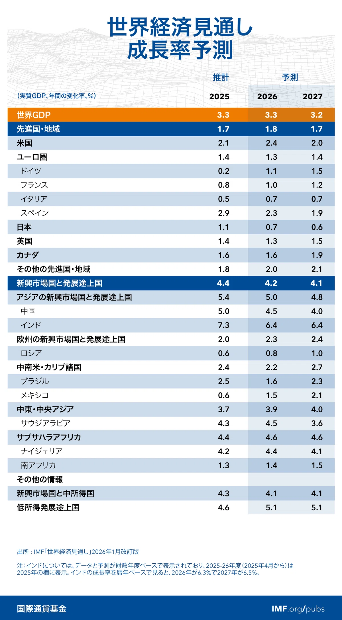 積立投資でオールカントリーを選んでいる人にも参考になる世界経済分析