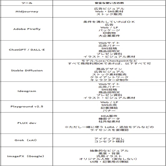 画像生成AIサービスの商用ライセンス規約一覧(Midjourney・Stable