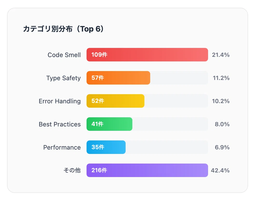 AI☆꒡̈⃝様 リクエスト 2点 まとめ商品 AIが書いたコードをAIにレビューさせる：Gemini Code Assist導入の定量