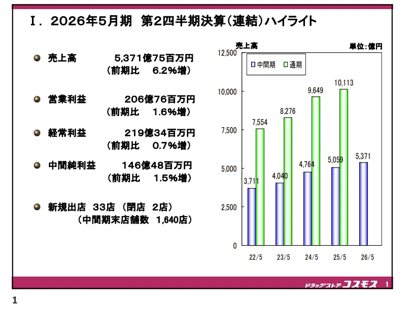コスモス薬品の決算が証明した「捨てる」強さ。ポイントカード廃止で