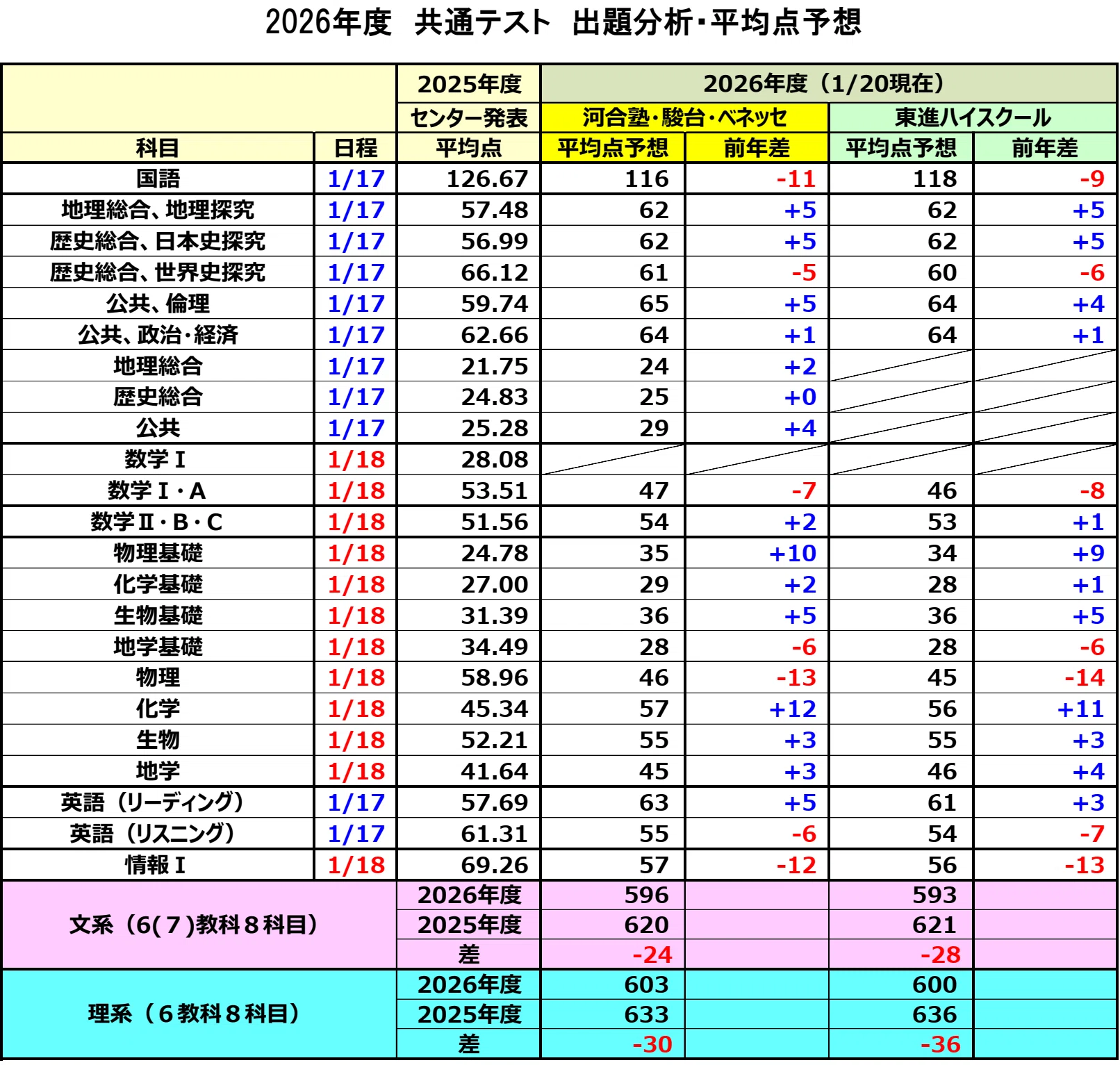 駿台予備学校　２００１年度　入試科目配点一覧 2026年度大学入学共通テスト平均点予想（1/20現在）=予備校・出版社