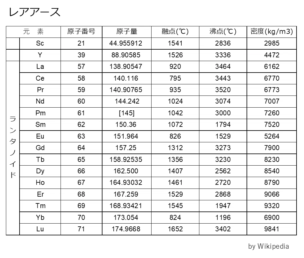 レアアースの諸特性とその産業的応用:17元素の詳解|marsy055 レアアースの諸特性とその産業的応用:17元素の詳解|marsy055