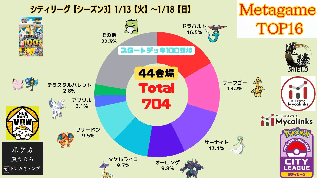 ポケカ】シティリーグ2026 S3にパオジアンで4-2しました【スタート