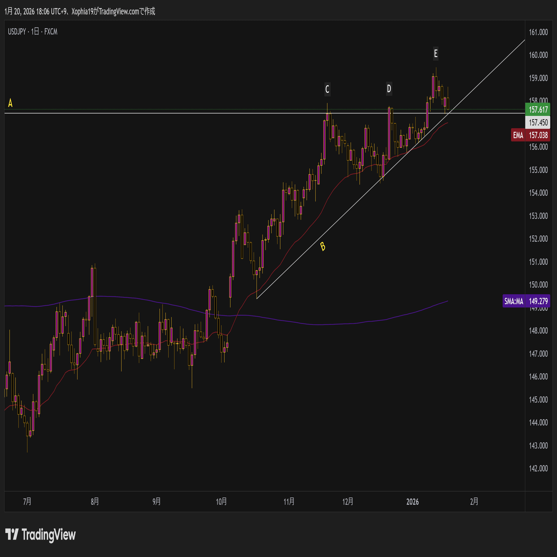 FX：環境認識が苦手な方への学習サンプル】1月20日からのUSD/JPY（ドル円）予測※実際の動きとの答え合わせ付き｜Xophia（環境認識）