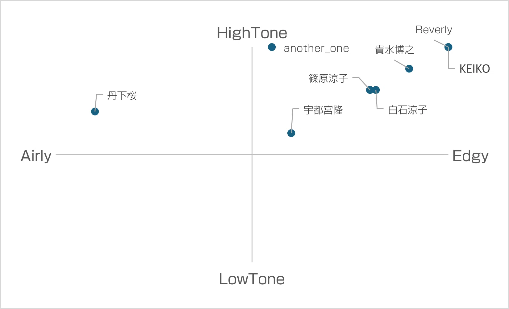 なぜこの声に惹かれるのか── 自分的ボーカルマトリクスを作ってみた