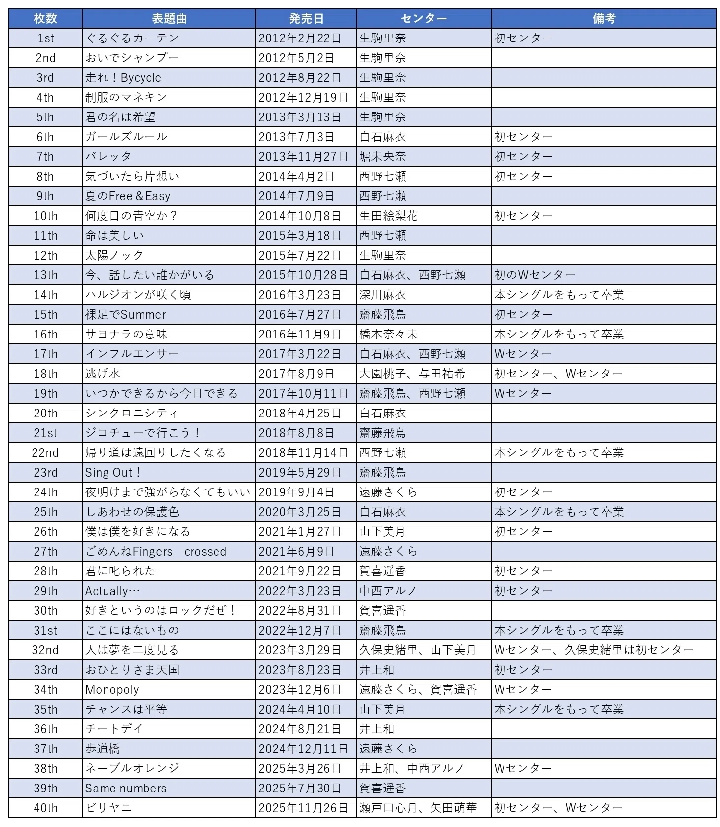 活動歴および当時の関連ビジュアル記録