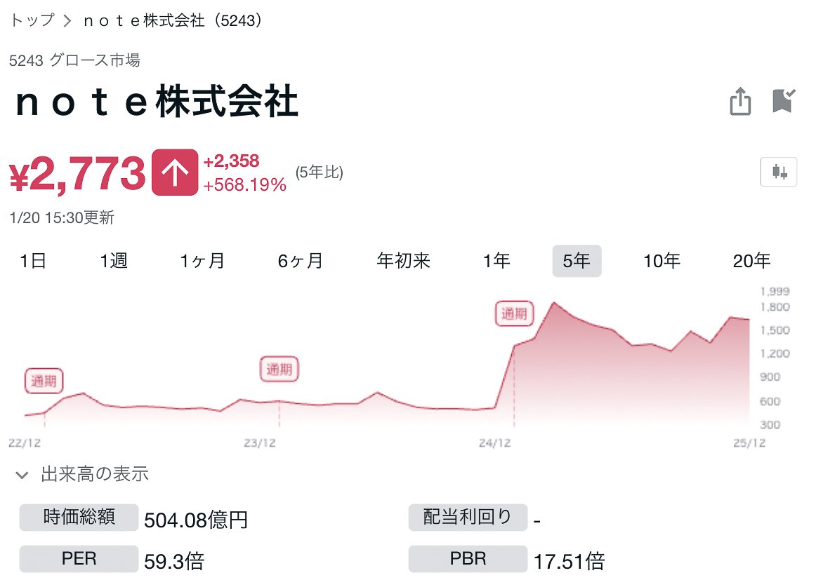 上場から3年で大きく飛躍。CEO 加藤貞顕とCFO 鹿島幸裕が語るnoteの歩みと次の挑戦｜note株式会社