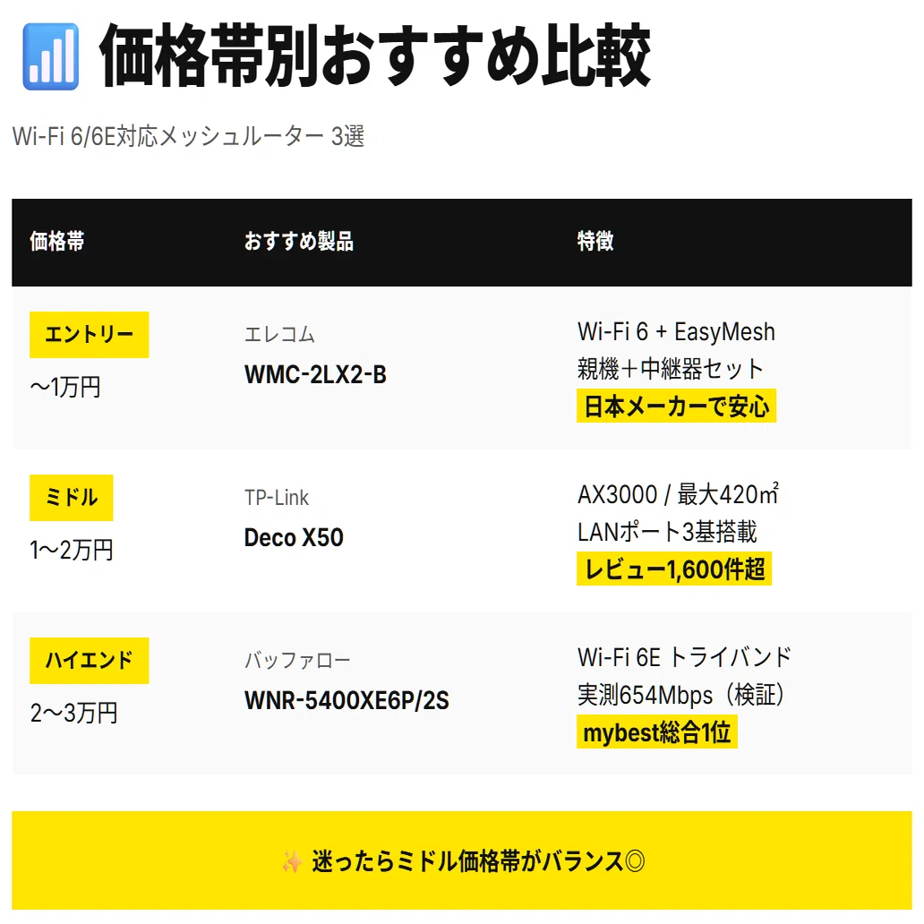家中つながるメッシュWi-Fi、価格帯別おすすめ3選｜まさと