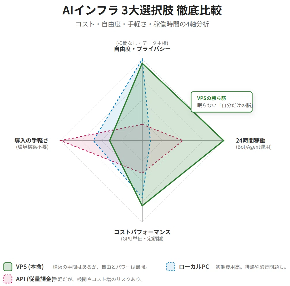 VPS×AI】個人が「最強の脳」を所有する時代。導入の全知識＆ユース
