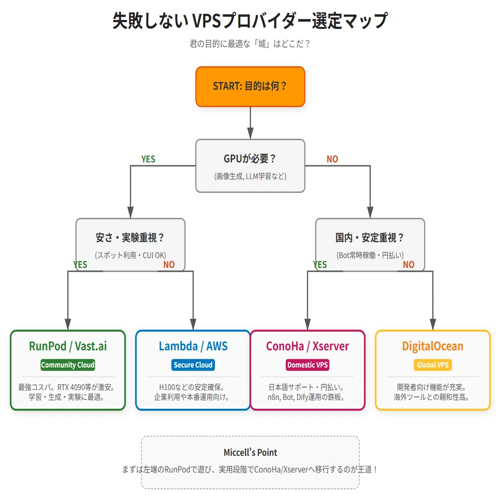 VPS×AI】個人が「最強の脳」を所有する時代。導入の全知識＆ユース