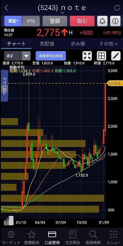 祝・最高値更新】株価爆上がり！今からでも（5243）noteを買いたくなる