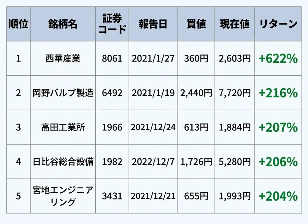 光通信の大量保有報告書を追いかけたら勝率82.8%だった話｜ℍ