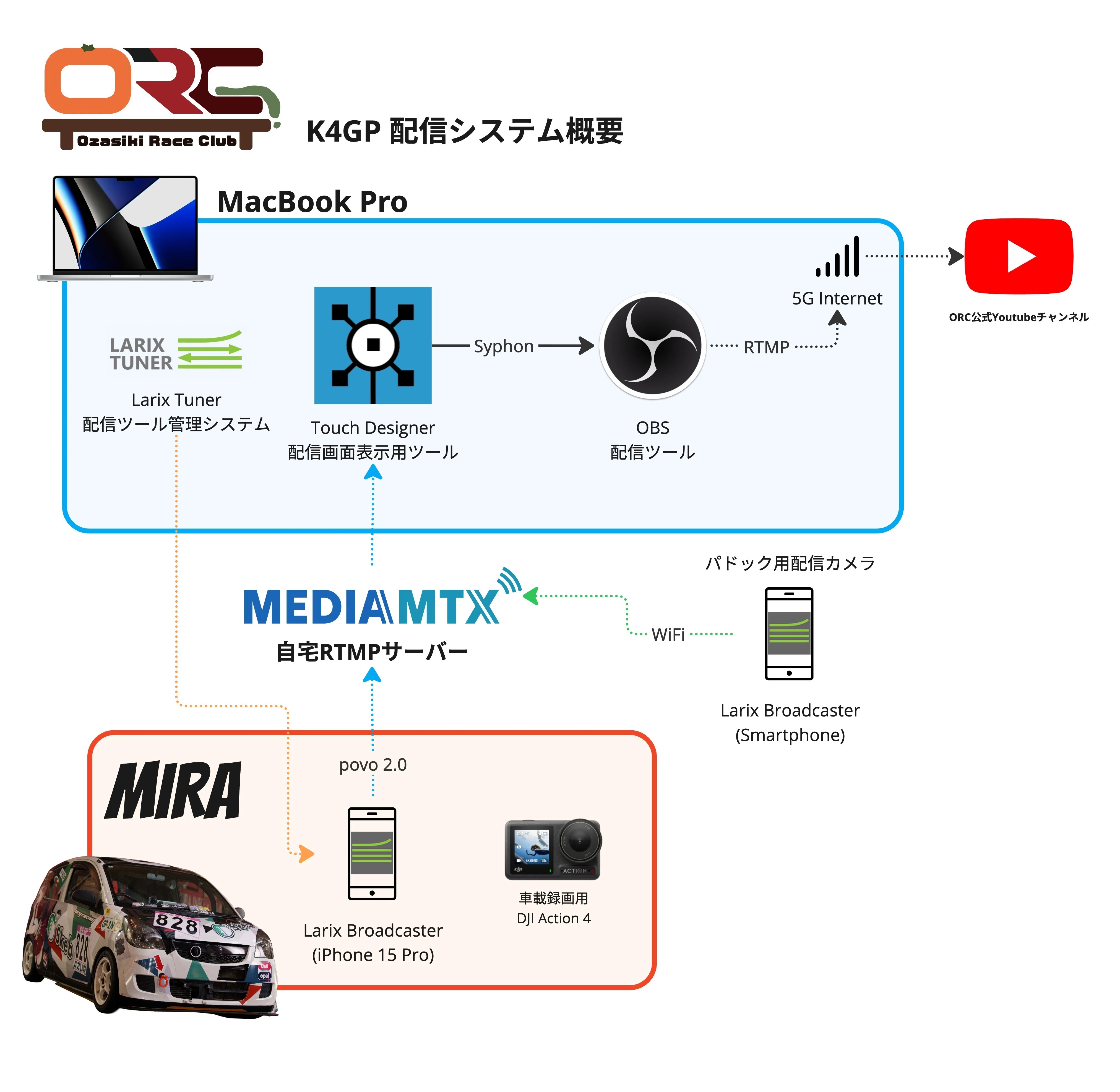 10時間耐久レースに耐えるライブ配信環境の構築｜Reflex