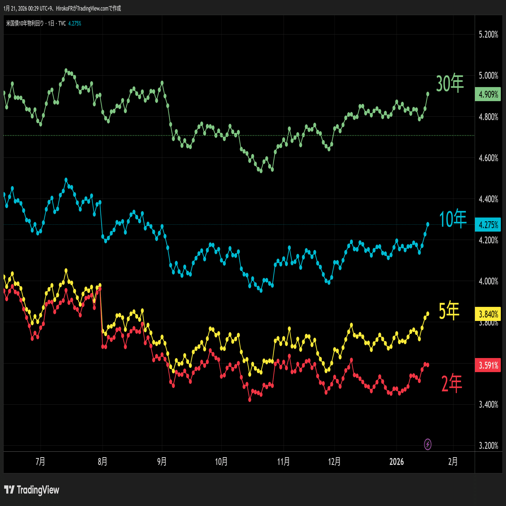 日米長期金利上昇、デンマーク年金基金米債売り宣言｜大橋ひろこ