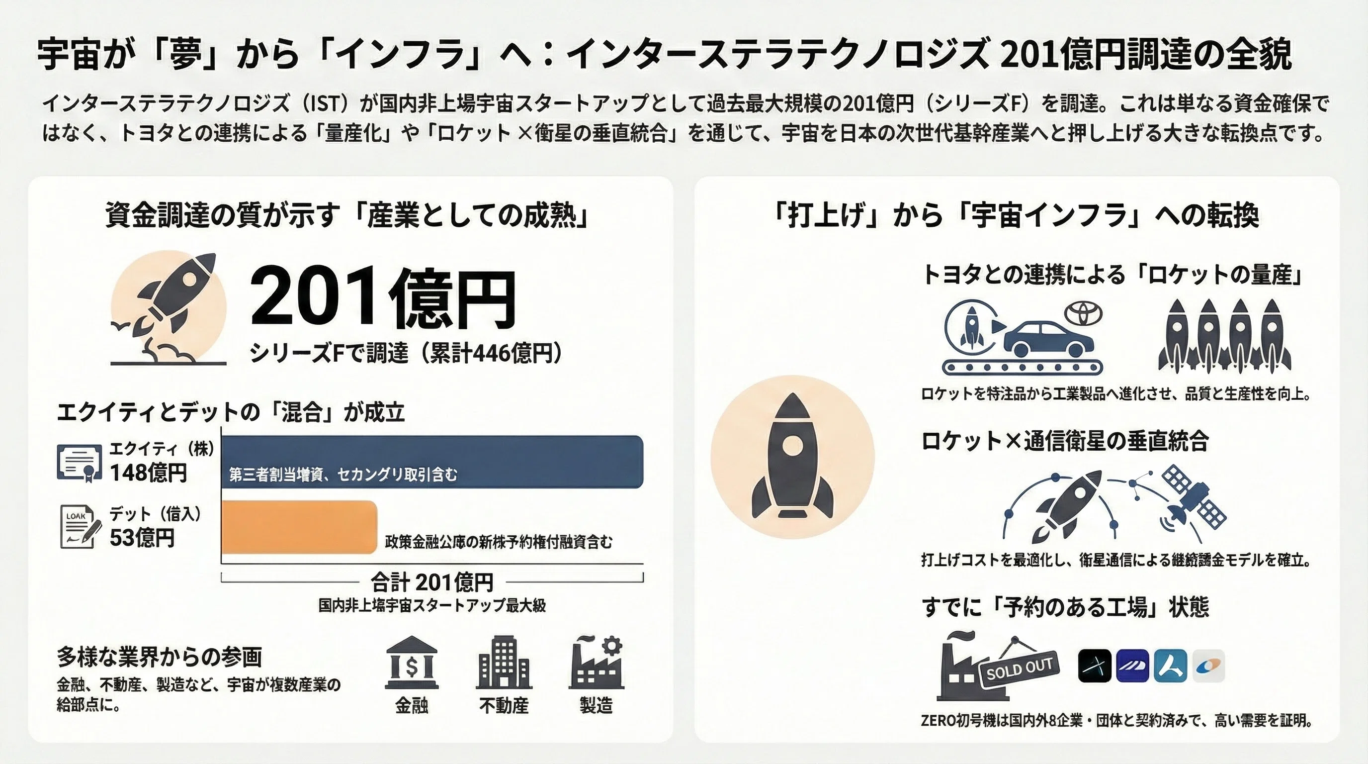 インターステラテクノロジズが「シリーズF総額201億円」を集めた意味