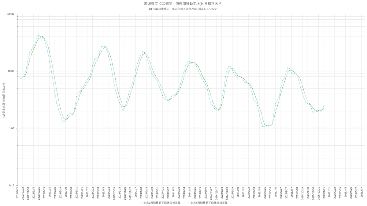 関東 COVID-19 2026-W2定点分析・評価と25-26冬季PQ.2* 14-1st Surge第十報｜Hiroshi Makita Ph.D.