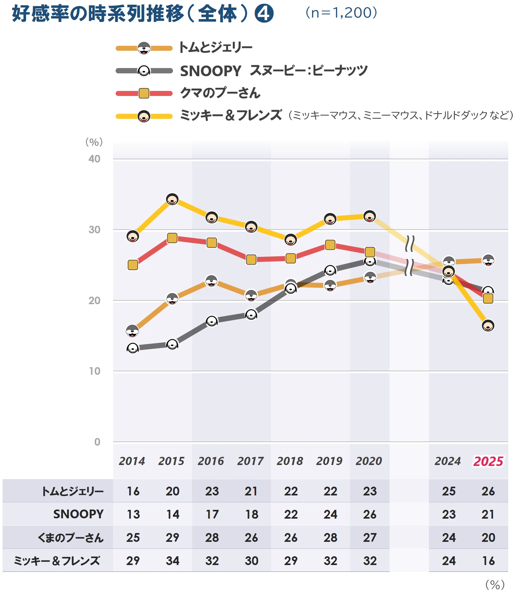 認知率86%なのに好感率8% －その有名キャラで本当に売れますか？｜日本