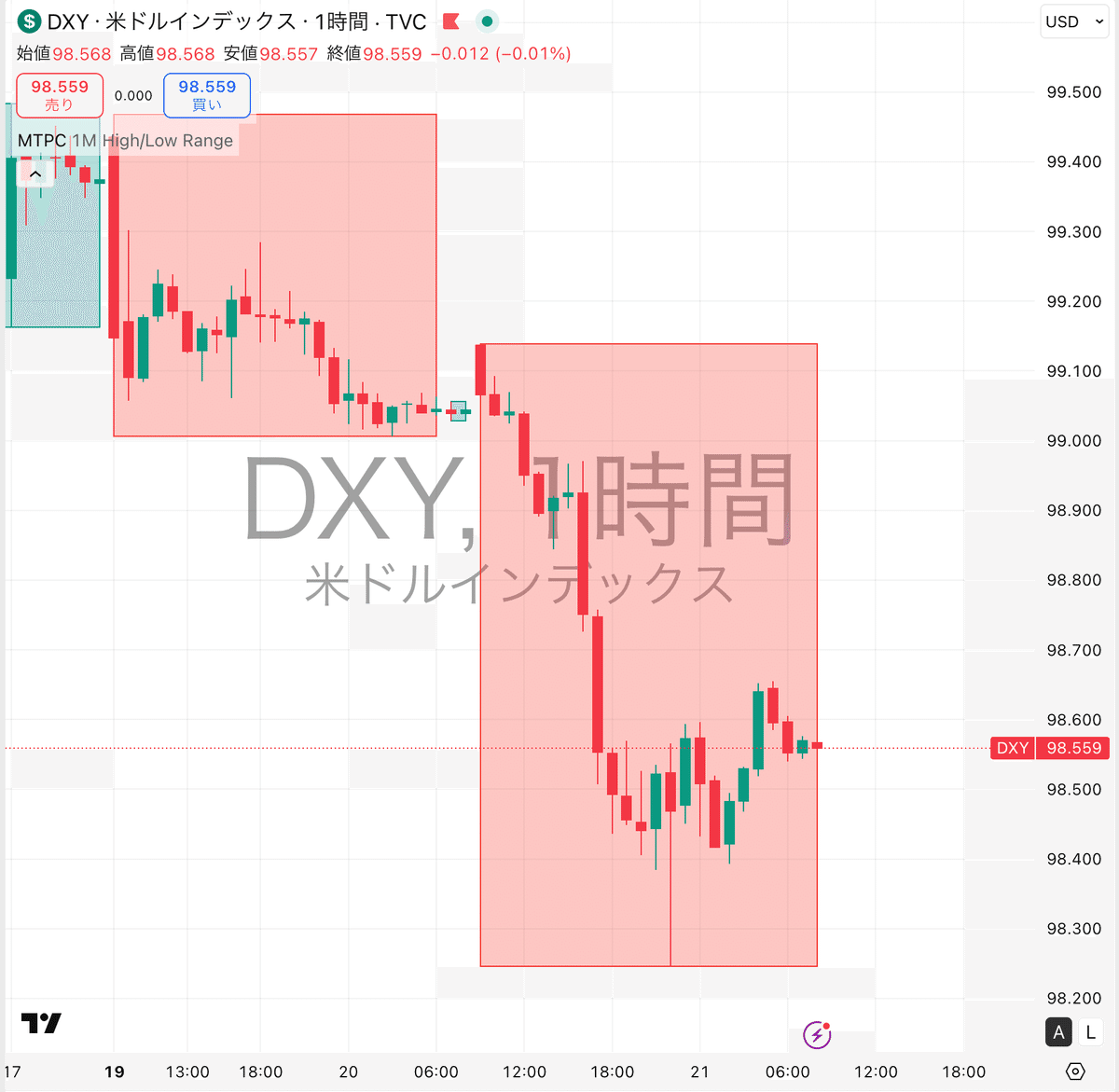 ドル円相場の振り返り（1/20 06:00 ~ 1/21  05:59）｜東大ぱふぇっと🐰20代で億り人達成❗米国株式投資で大評判の相場予測noteは20万部突破