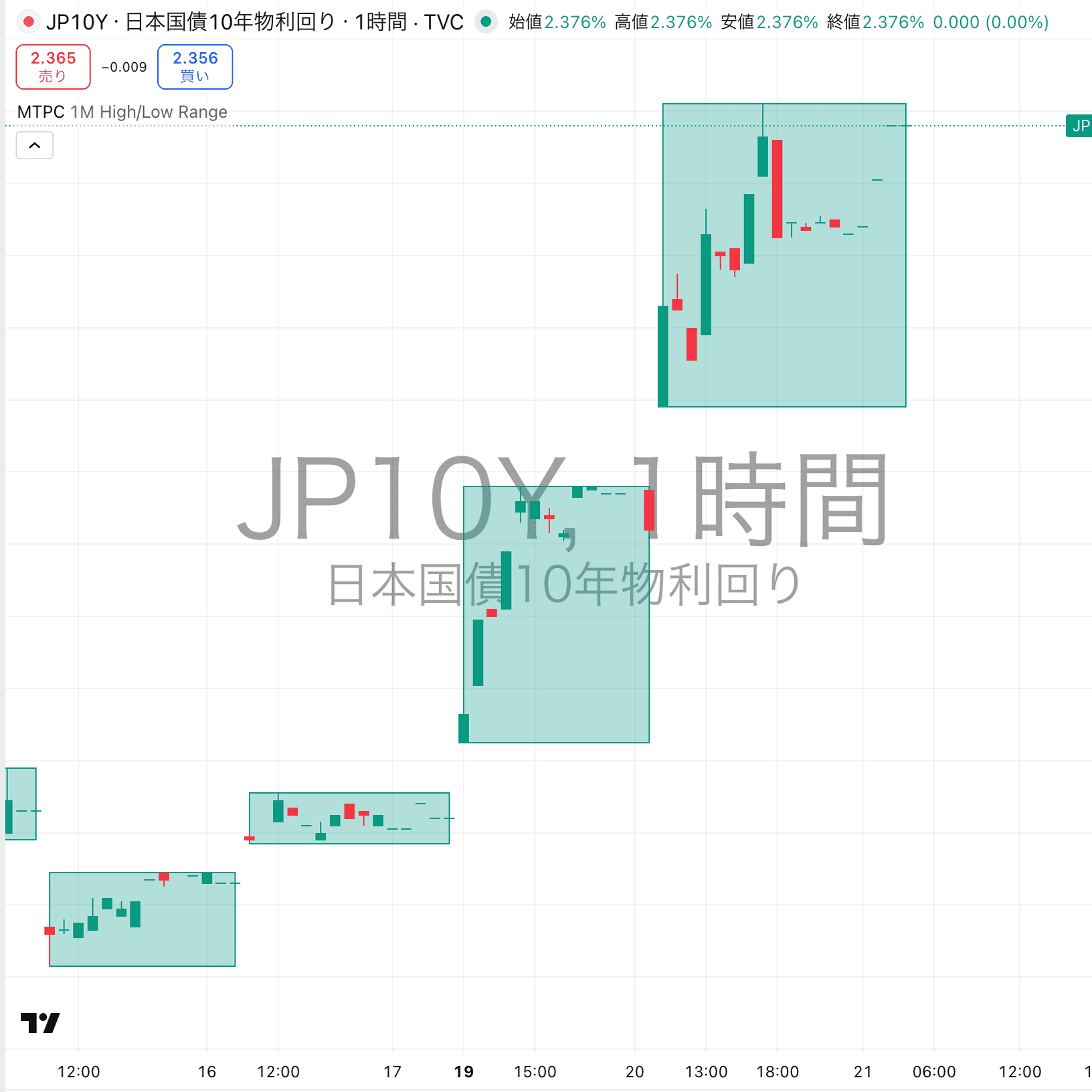 ドル円相場の振り返り（1/20 06:00 ~ 1/21  05:59）｜東大ぱふぇっと🐰20代で億り人達成❗米国株式投資で大評判の相場予測noteは20万部突破