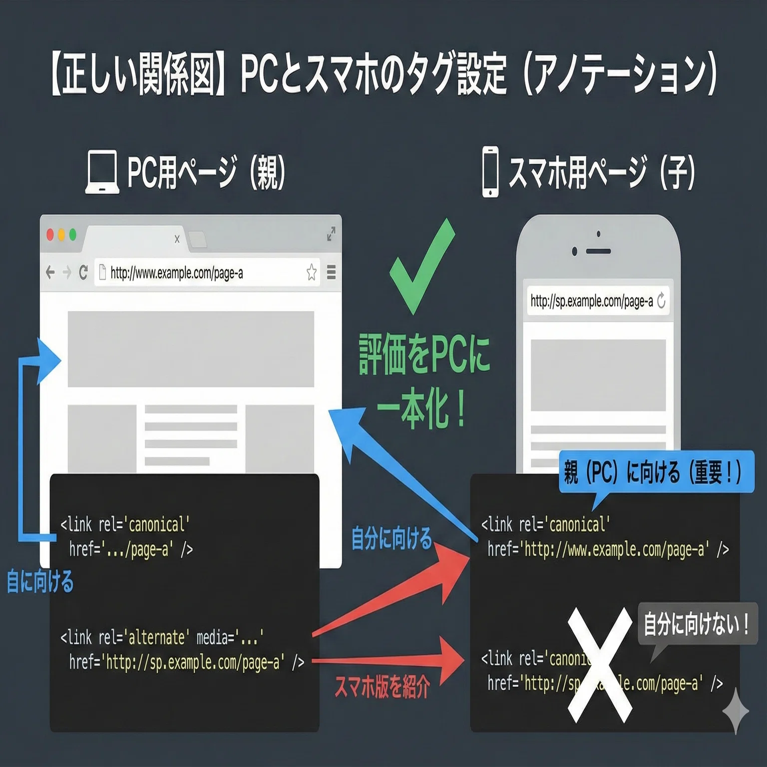 MFI時代の罠】PCとスマホでURLが違う時の「rel=