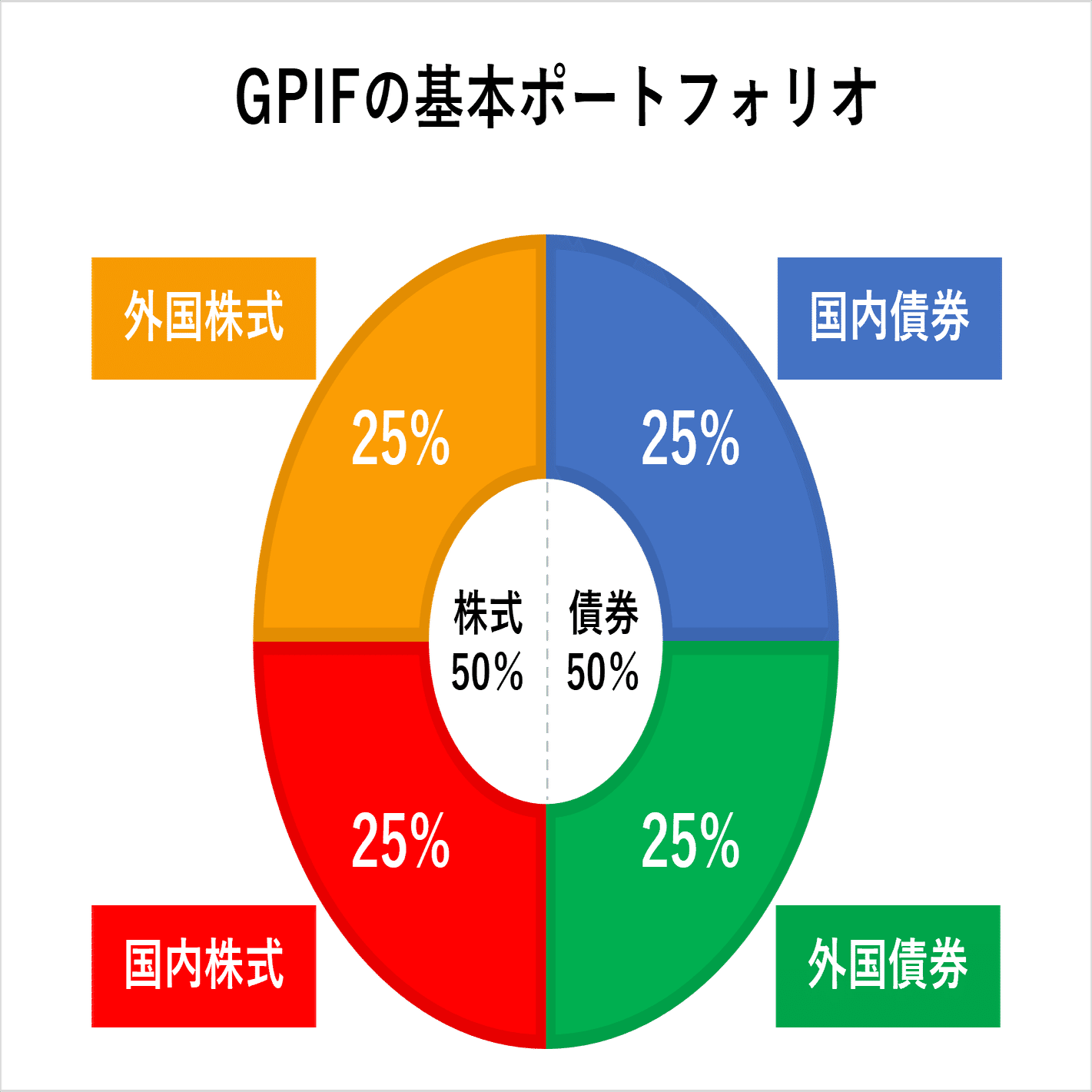 アセットアロケーションとポートフォリオの違い｜つむぎまめ