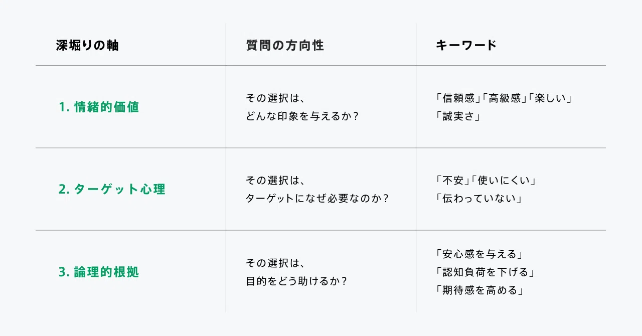 浅い言語化を改善する「3つのなぜ」｜村田 俊英 / デザイナー