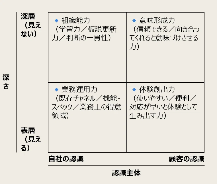 vol.176: To Turn Customer Experience into Strategy, Which "Strengths ...