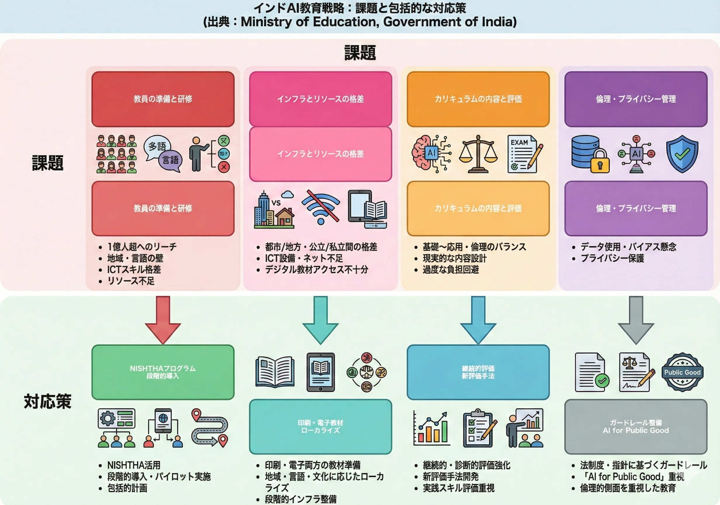 インドにおけるAI教育戦略の最新動向：小学校3年生から大学全課程まで