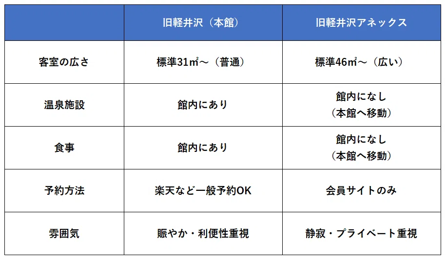 本館とアネックスの違いとなる比較表