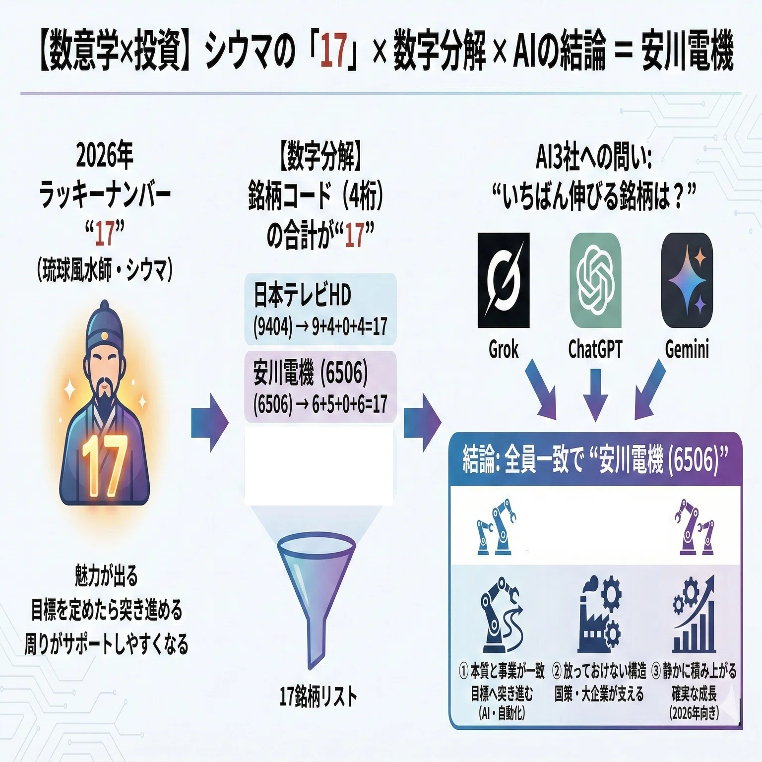 数意学×投資】2026年ラッキーナンバー「17」で銘柄を選んだら、3つのAI