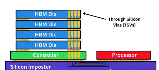 HBM: 3D Stacking Architecture, Advanced Packaging, and Applications in ...