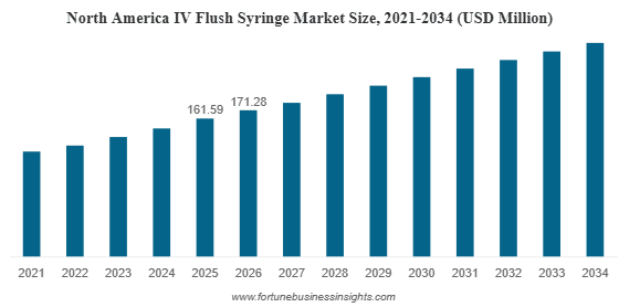 IVフラッシュシリンジ市場の市場分析
