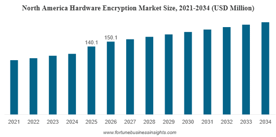 ハードウェア暗号化市場の市場分析