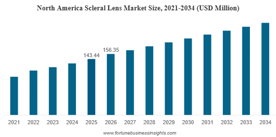 強膜レンズ市場分析