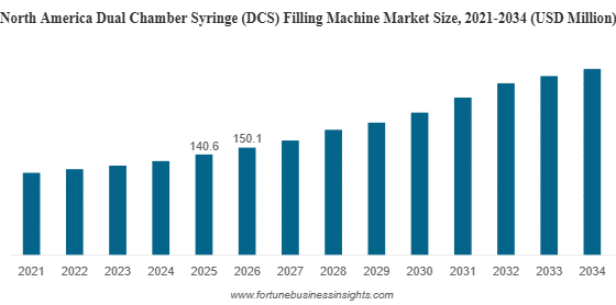 デュアルチャンバーシリンジ(DCS)充填機市場分析