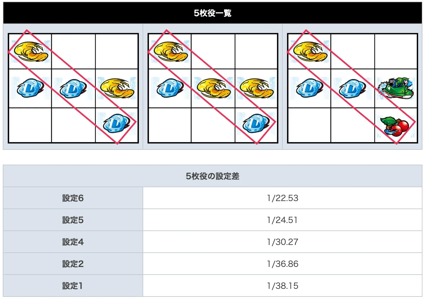 モンキーVの5枚役、1000Gで何度引ければ合格？統計学（信頼区間）で
