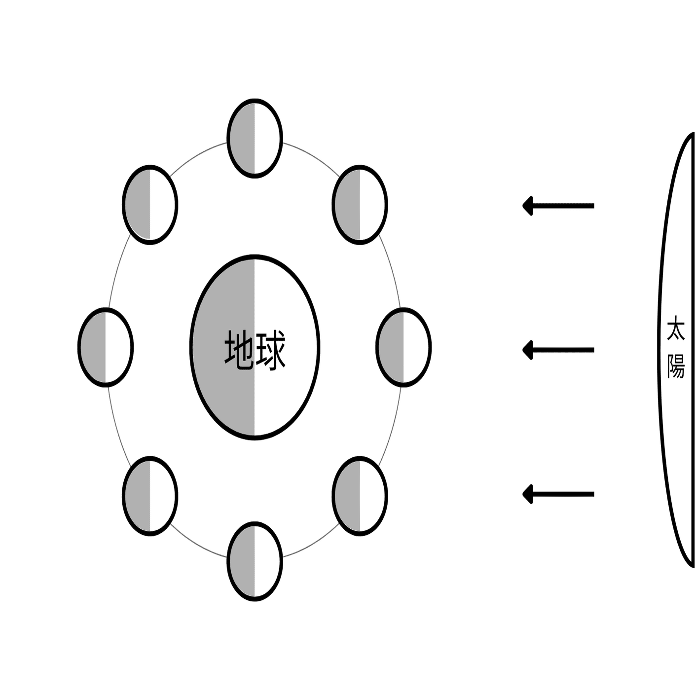 図解】午後6時に東の空に見える月を、暗記せずに判断する｜quiet.｜静かな戦略｜受験と家庭