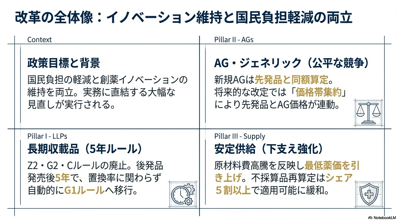 方剤論 中医薬大学基準 令和8年度薬価制度改革】長期収載品「5年ルール」とAG同一価格化とは