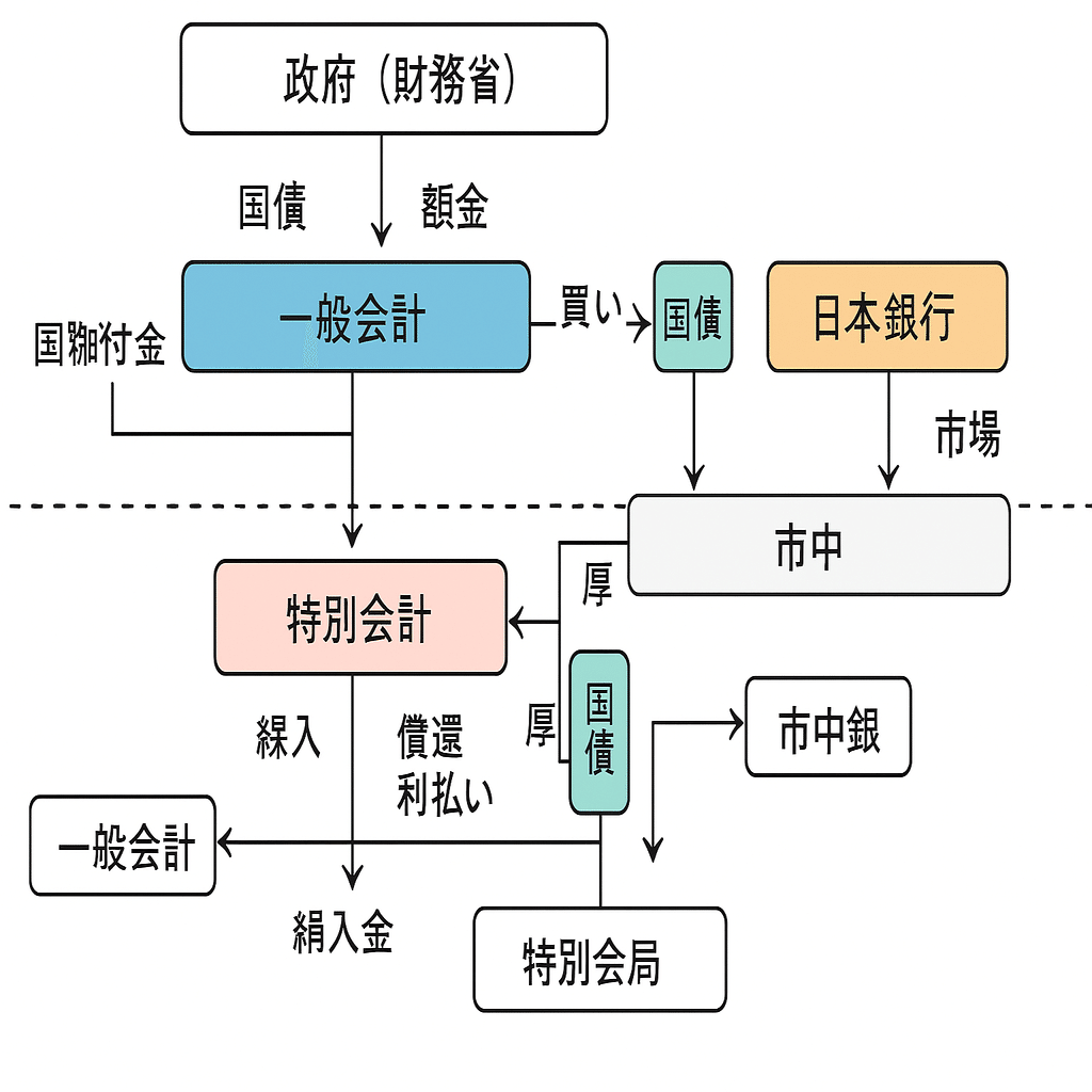 国債償還の仕組み 公債金の流れ 国債はどうやって日本銀行当座預金で現金化するのか。特別会計と日本銀行当座預金との会計取引から事実を見る。｜森輝明