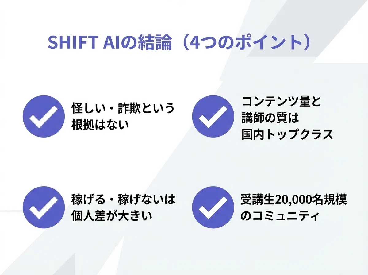 SHIFT AIの結論を示す4つのポイント:怪しい・詐欺という根拠はない、コンテンツ量と講師の質は国内トップクラス、稼げるかは個人差、受講生20,000名規模のコミュニテ