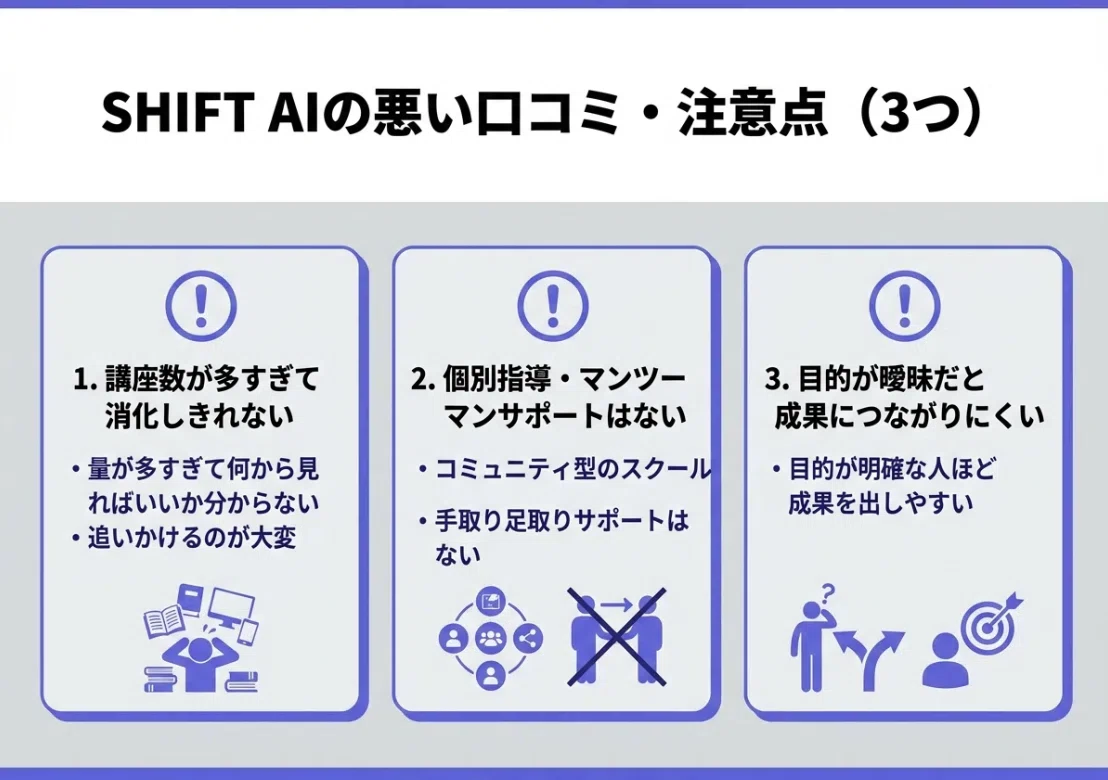 SHIFT AIの悪い口コミ・注意点3つ:講座数が多すぎて消化しきれない、個別指導・マンツーマンサポートはない、目的が曖昧だと成果につながりにくい