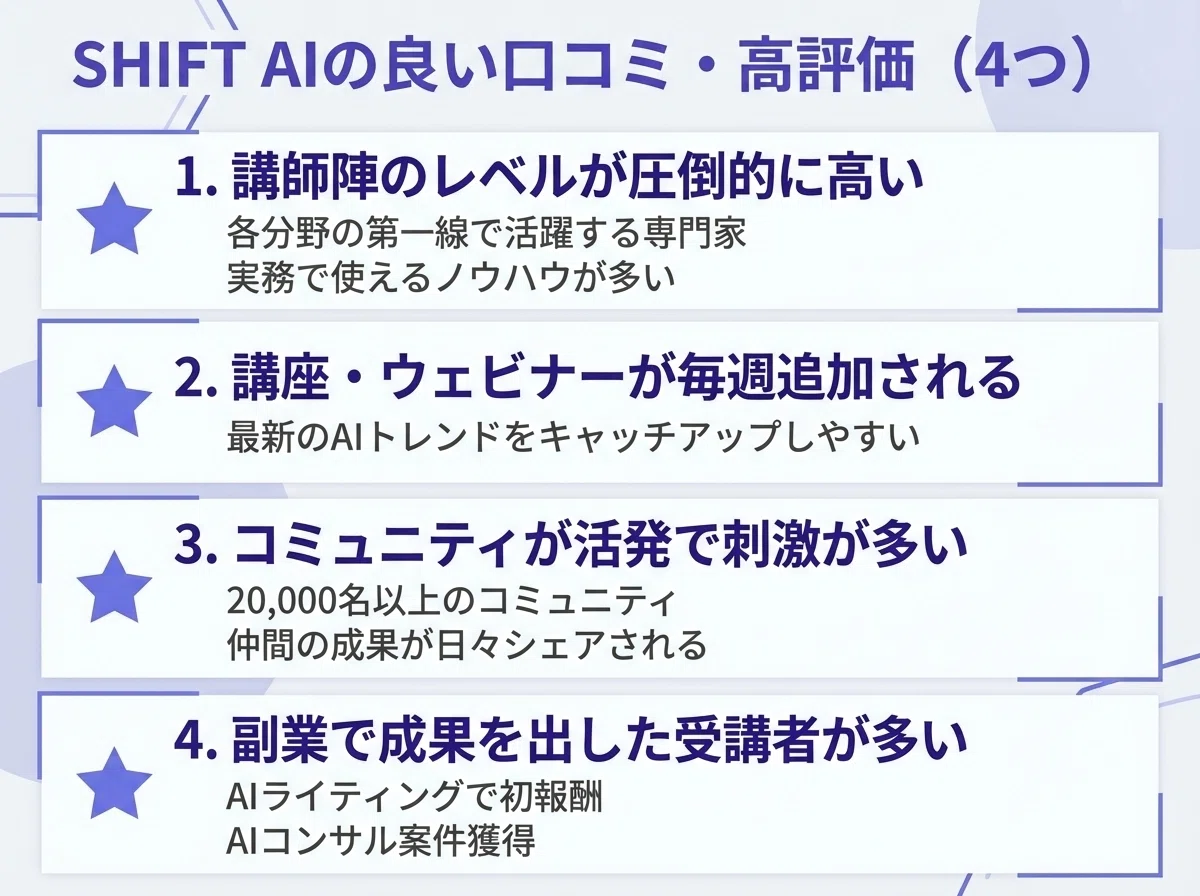 SHIFT AIの良い口コミ・高評価4つ:講師陣のレベルが圧倒的に高い、講座・ウェビナーが毎週追加、コミュニティが活発、副業で成果を出した受講者多数