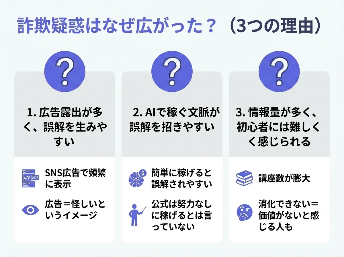詐欺疑惑はなぜ広がった?3つの理由:広告露出が多く誤解を生みやすい、AIで稼ぐ文脈が誤解を招く、情報量が多く初心者には難しく感じられる