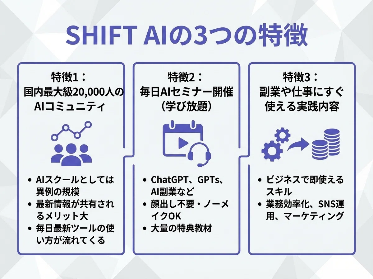 SHIFT AIの3つの特徴:国内最大級20,000人のAIコミュニティ、毎日AIセミナー開催、副業や仕事にすぐ使える実践内容