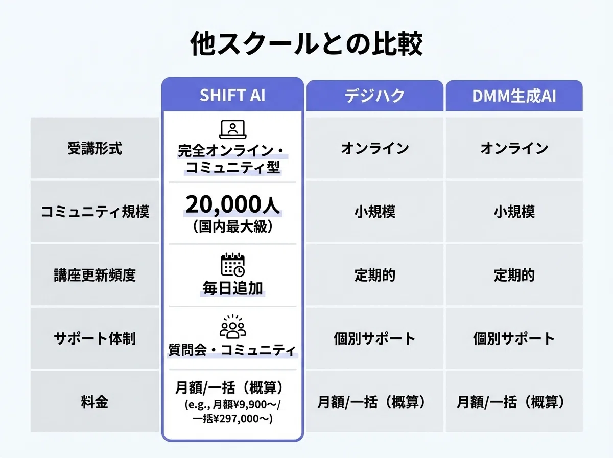 他スクールとの比較表:SHIFT AI、デジハク、DMM生成AIの受講形式、コミュニティ規模、講座更新頻度、サポート体制、料金を比較