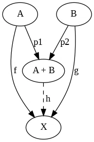 Products, Coproducts, Universality and Duality 積、余積、普遍性と双対性｜kynd